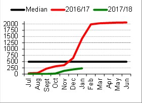 Northern Alice Springs District - Median district pasture growth (kg/ha) — running total