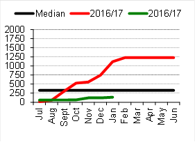 Plenty District - Median district pasture growth (kg/ha) — running total