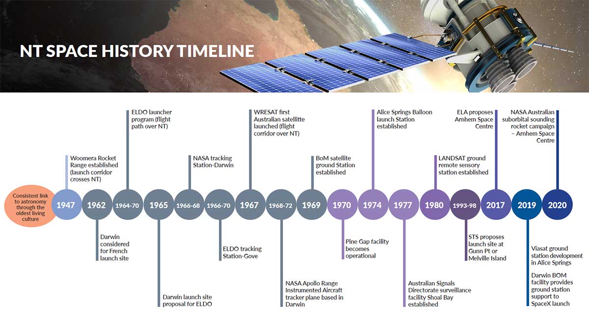 Timeline of space history, see accordiona below for detailed description