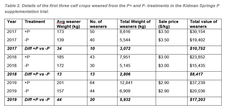 Details of the first three calf crops weaned from the Phosphorous trial heifers at Kidman Springs