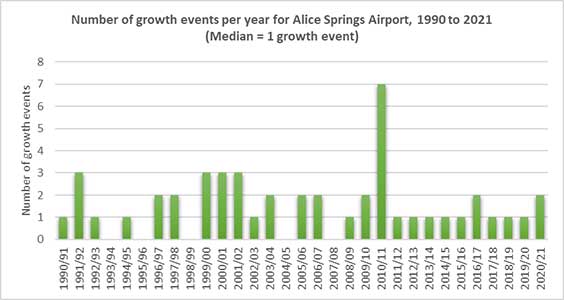 Graph: number of growth events per year for Alice Springs Airport, 1990 to 2021