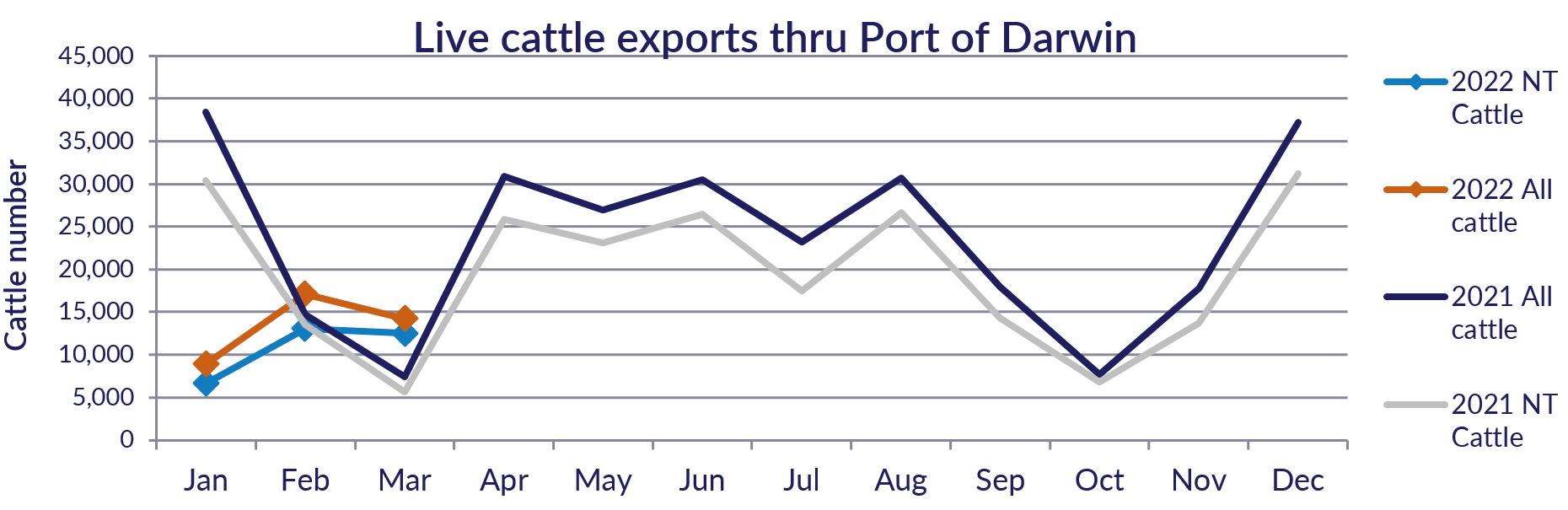 Graph showing cattle numbers through the Port of Darwin since February 2022, see table above for detailed data