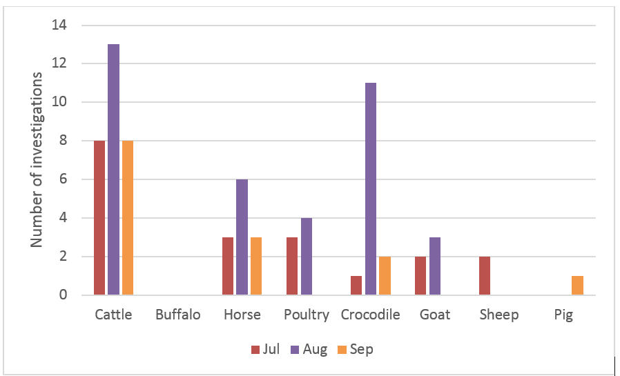 Livestock disease investigations by species for July to September 2017
