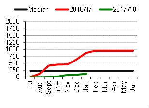 Southern Alice Springs District - Median district pasture growth
