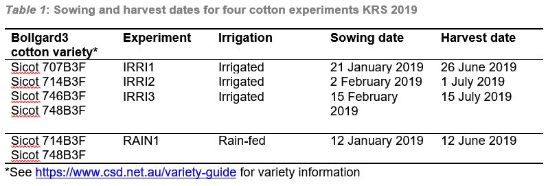 Sowing and harvest dates for cotton experiments at K R S in 2019