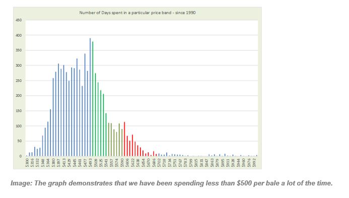 Image: The graph demonstrates that we have been spending less than $500 per bale a lot of the time. 