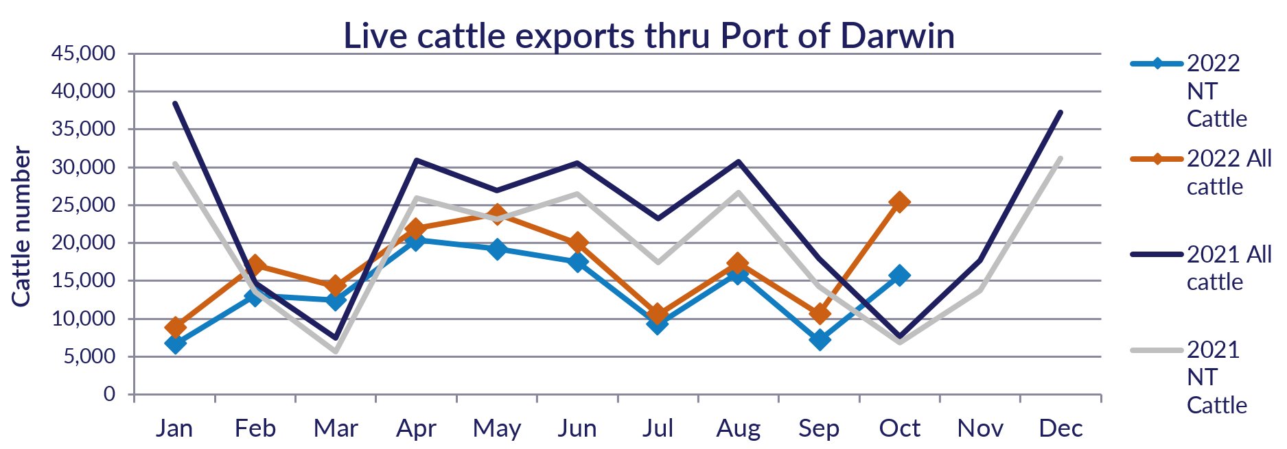 Live cattle exports thru Port of Darwin