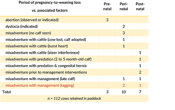Table 1. Periods of reproductive loss, with associated factors in the first year of 3-year study.