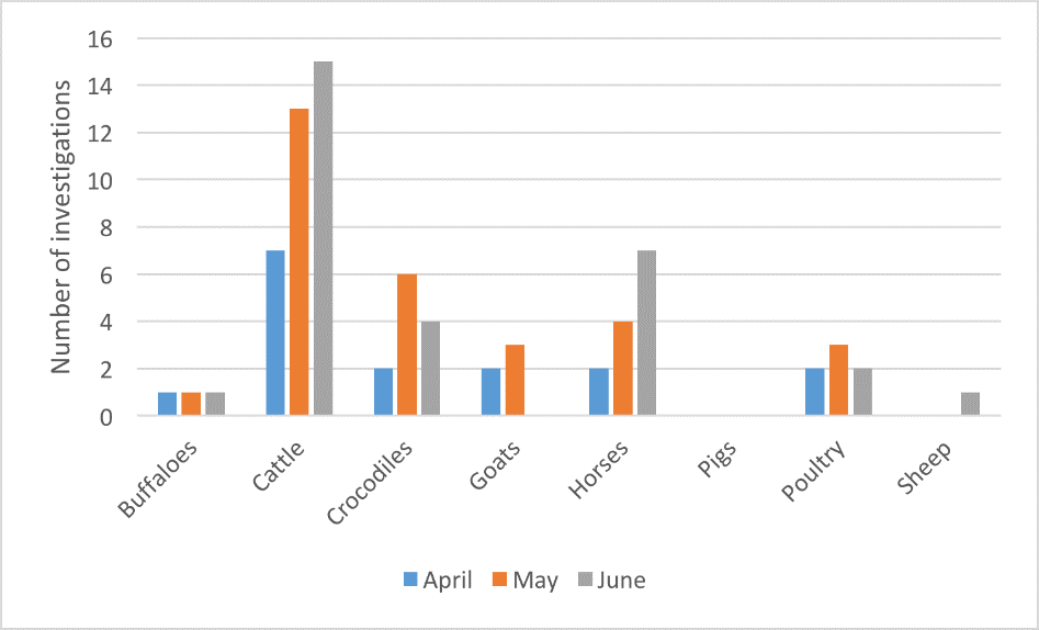 Livestock disease investigations by species for April to June 2017