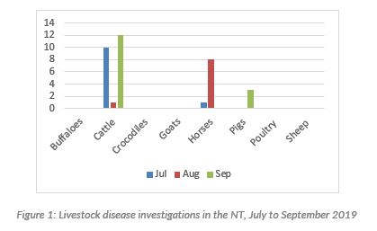 A graph showing which animals were investigated for livestock diseases over the quarter
