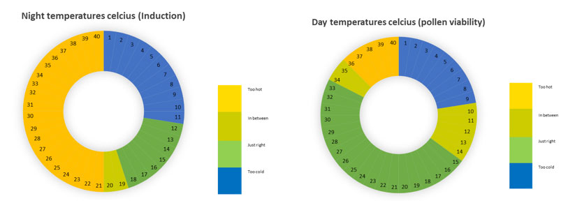 Pie charts showing night temperature celsius (induction) and day temperature celsius (pollen viability)
