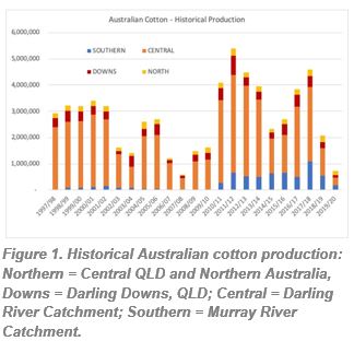 Figure 1. Historical Australian cotton production:  Northern = Central QLD and Northern Australia, Downs = Darling Downs, QLD; Central = Darling River Catchment; Southern = Murray River Catchment.