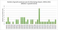 Graph: number of growth events per year for Alice Springs Airport