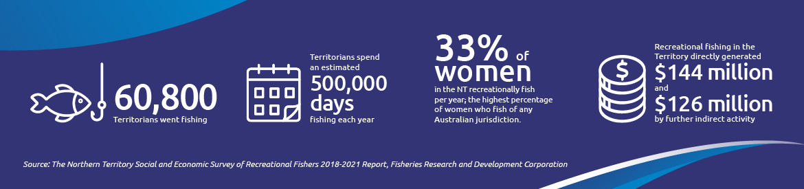 60,800 Territorian went fishing; Territorian spend an estimated 500,000 days fishing each year, 33% of women in the NT recreationally fish per year; recreational fishing directly generated $144M and $126M by further indirect activity