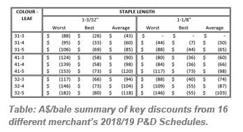 Table: A$/bale summary of key discounts from 16 different merchant’s 2018/19 P&D Schedules.