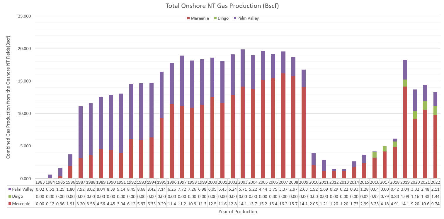 Total Onshore NT Gas Production (BSCF)  - Mereenie Dingo and Pal Valley, see link below for detaile data