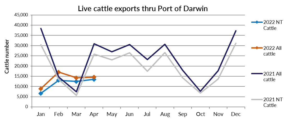 Live cattle exports thru Port of Darwin since April 2022, see table above for detailed data