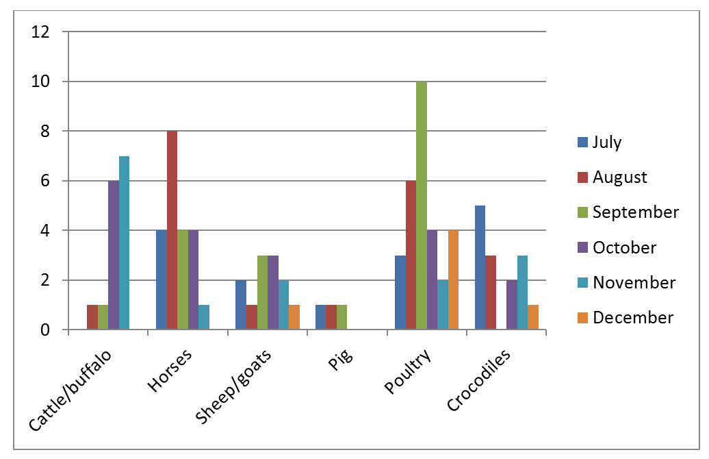 Figure 1. Livestock disease investigations by species for July - December 2016