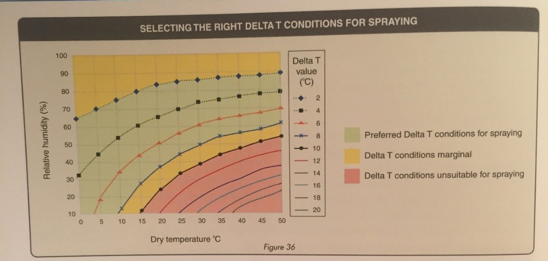Figure 4: Selecting the right Delta T conditions for spraying, Source: Jorg Kitt, Spraywise Broadacre Application Handbook, 2008