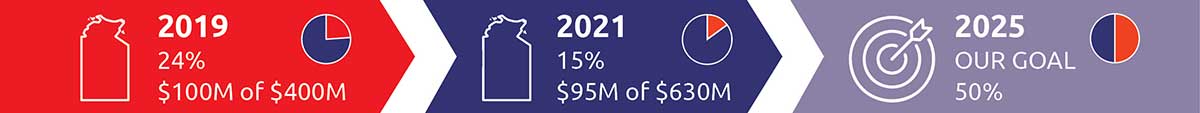 Proposed contracts from 2019 to 2030: 2020 Darwin LNG life extension, est $900M capex; 2020 Barossa field development, est $7B capex; Coogee Methanol facility, $500M; Darwin Clean Fuels Refinery, $1.2B capex.