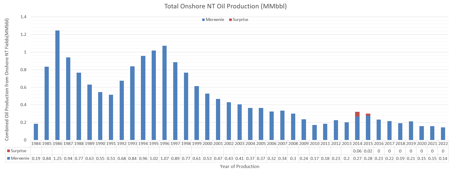 Total onshore NT oil production (MMbbl) - Mereenie, Surprise