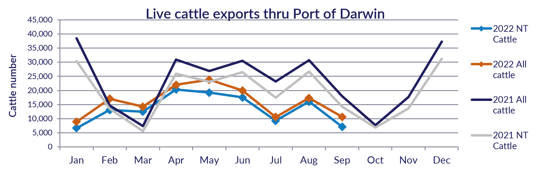 Live cattle exports thru Port of Darwin
