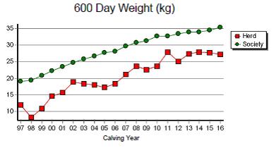Figure 1. EBV herd averages for the DPIR Selected Brahman and Composite herds. 600 Day Weight