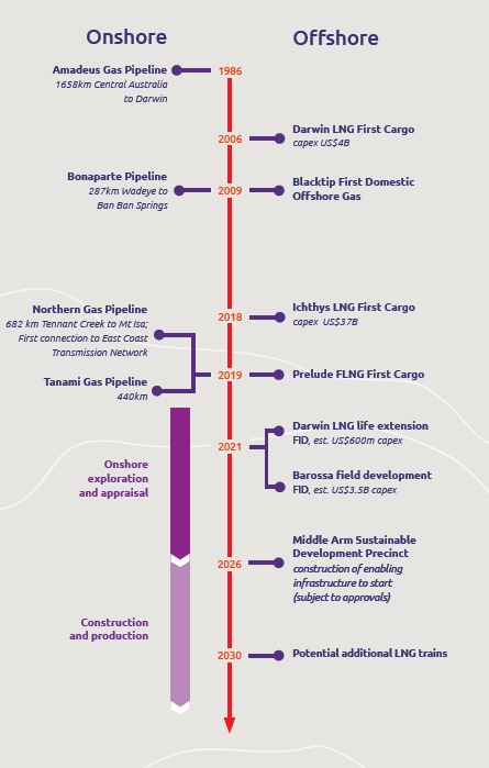 Timeline of projects from 2005 to 2019: 2006 Darwin LNG first cargo, capex US$40B; 2009 Bonaparte Pipeline; 2009 Blacktip first domestic offshore gas; 2018 Ichthys LNG first cargo, capex US$37B; 2019 Northern Gas Pipeline; 2019 Prelude FLNG first cargo; 2019 Tanami Gas Pipeline.