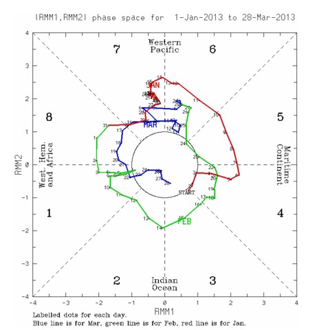 MJO track for January to March (Image source: BOM)