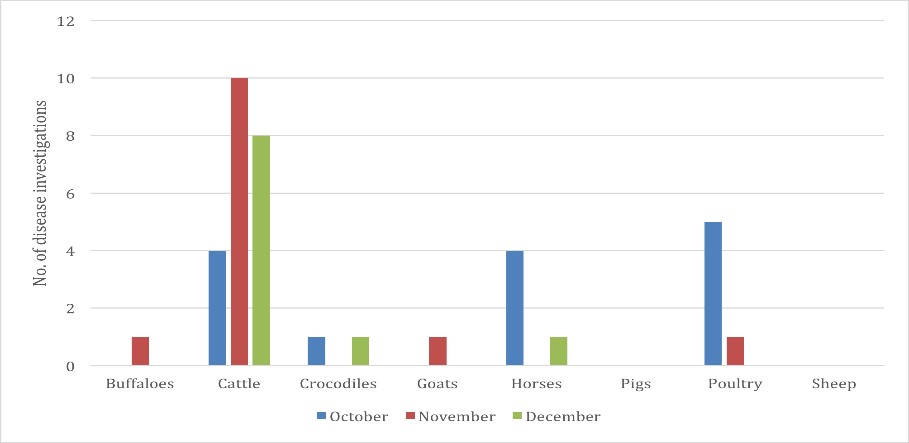 Figure 16. Livestock disease investigations by species for October to December 2017
