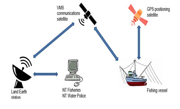 NT Fisheries and NT Water Police using land earth station satellite, VMS communications satellite and GPS positioning satellite to determine location of fishing vessels