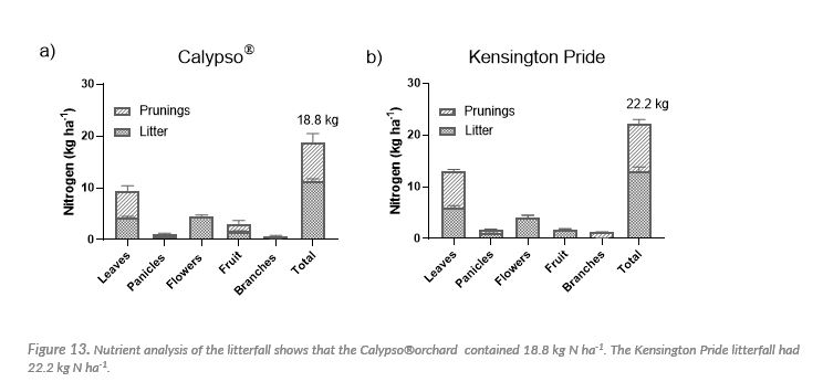 Nutrient analysis of the litterfall shows that the Calypso®orchard  contained 18.8 kg N ha-1. The Kensington Pride litterfall had 22.2 kg N ha-1.