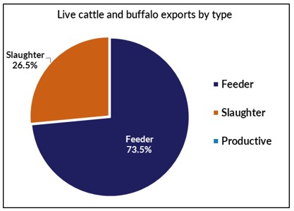 Pie chart: slaughter 26.5%, feeder 73.5%, productive 0%.