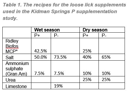The recipes for the loose lick supplement used in the Kidman Springs trial