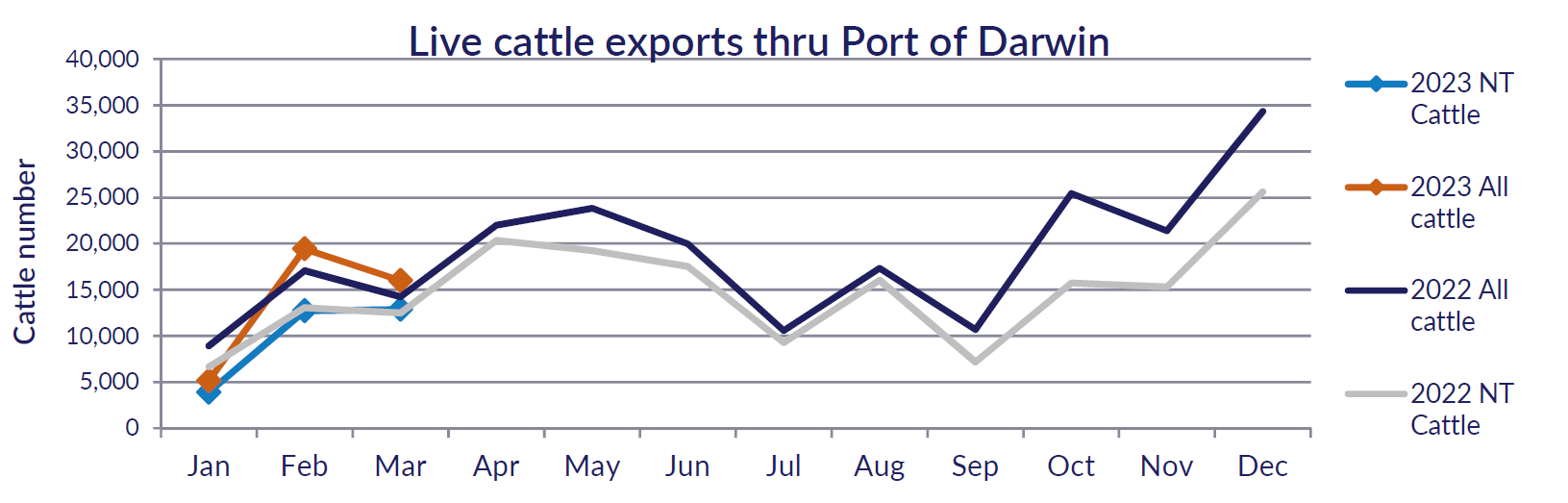 PMU Mar 2023 Live cattle exports thru Port of Darwin
