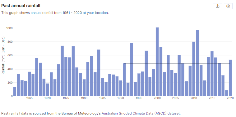 Figure 2. Past wet season rainfall for Tennant Creek. The average rainfall (horizontal black line) for the period 1991-2020 was higher than for the previous climate normal period of 1961-1990.