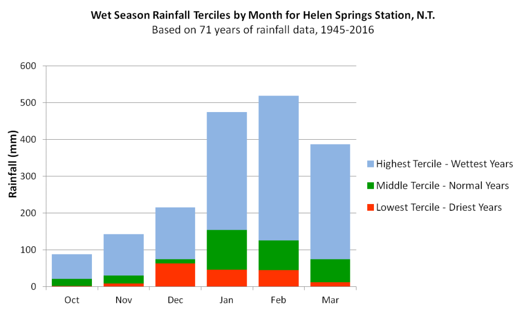 Figure 3. Intra-season rainfall variability for Helen Springs Station from 1945-2016.