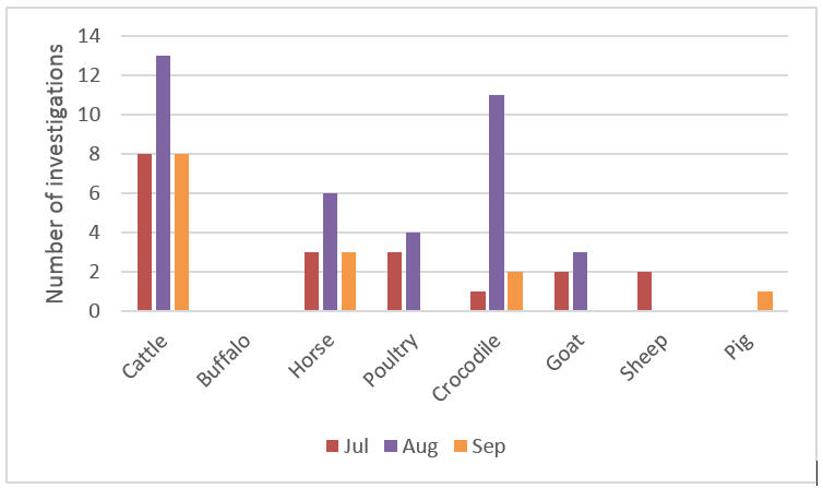 Figure 1. Livestock disease investigations by species for July to September 2017