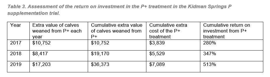 Assessment of the return of investment in the Phosphorous supplementation trial at Kidman Springs