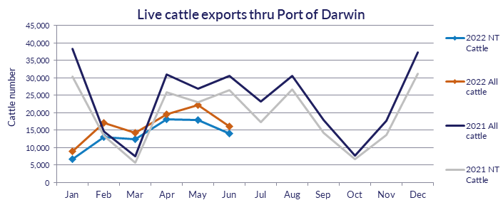 Live cattle exports thru Port of Darwin since June 2022, see table above for detailed data