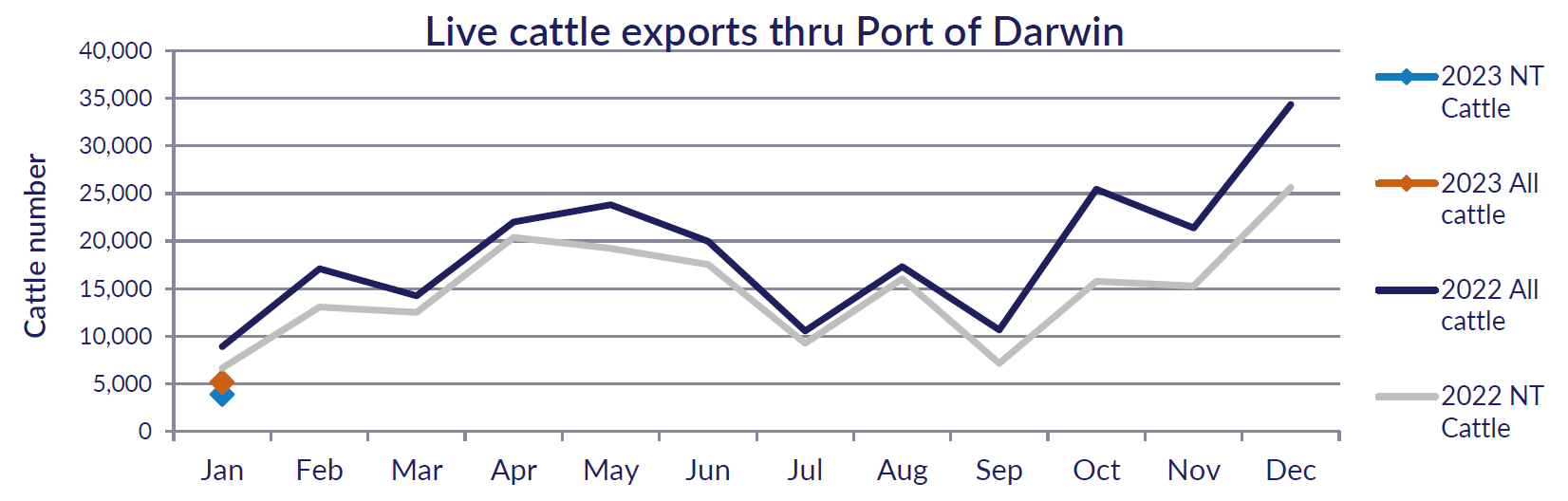 Live cattle exports thru Port of Darwin - January 2023