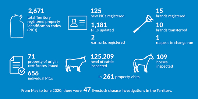 Info graphic showing snapshot of Livestock Biosecurity - details of contents in text below.
